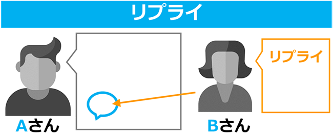 イメージ図：AさんとBさんで紹介。BさんがAさんにリプライする図。