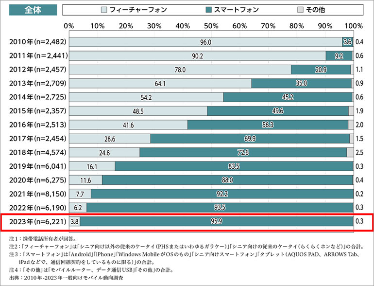 参考画像：NTTドコモ＿モバイル社会研究所_モバイル社会白書Web版2023年版より、2023年にスマートフォン利用者が95.9%に達しているグラフ。