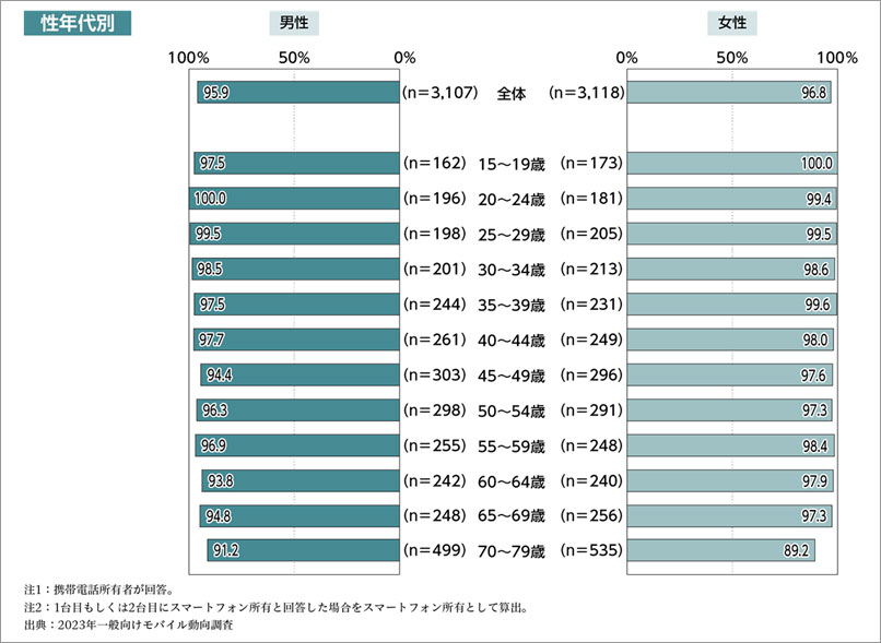 参考画像：NTTドコモ＿モバイル社会研究所_モバイル社会白書Web版2023年版より、年代別スマートフォン所持率。