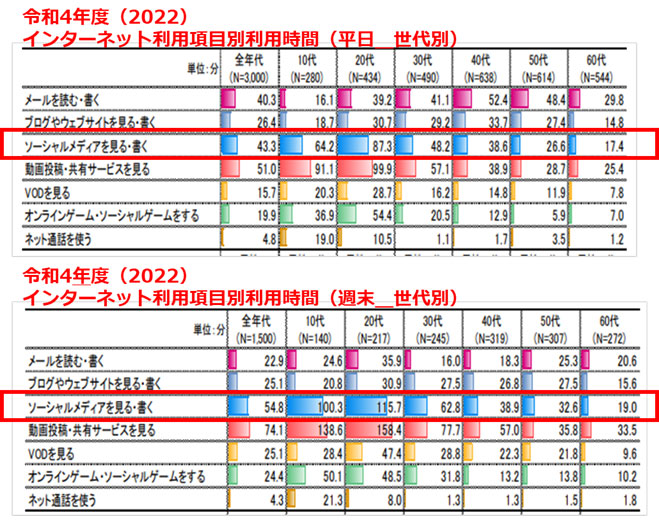 参考画像：総務省、情報通信政策研究所、情報通信メディアの利用時間と情報行動に関する調査 （令和5年度（2023年度）より