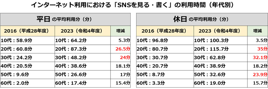 参考画像：総務省-情報通信政策研究所、情報通信メディアの利用時間と情報行動に関する調査 （令和5年度（2023年度））よりインターネット利用におけるSNS利用時間（年代別）