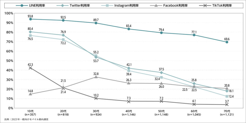 参考画像：NTTドコモ、モバイル社会研究所_モバイル社会白書Web版2023年版よｒ、年代別利用プラングラフ。
