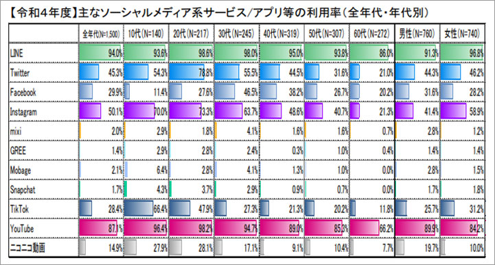 参考画像：総務省-情報通信政策研究所、情報通信メディアの利用時間と情報行動に関する調査 （令和5年度（2023年度））より