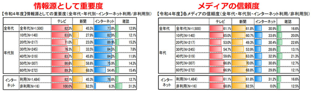 参考画像：総務省-情報通信政策研究所、情報通信メディアの利用時間と情報行動に関する調査 （令和5年度（2023年度））より、情報源としての重要度と各メディアの信頼度比率。