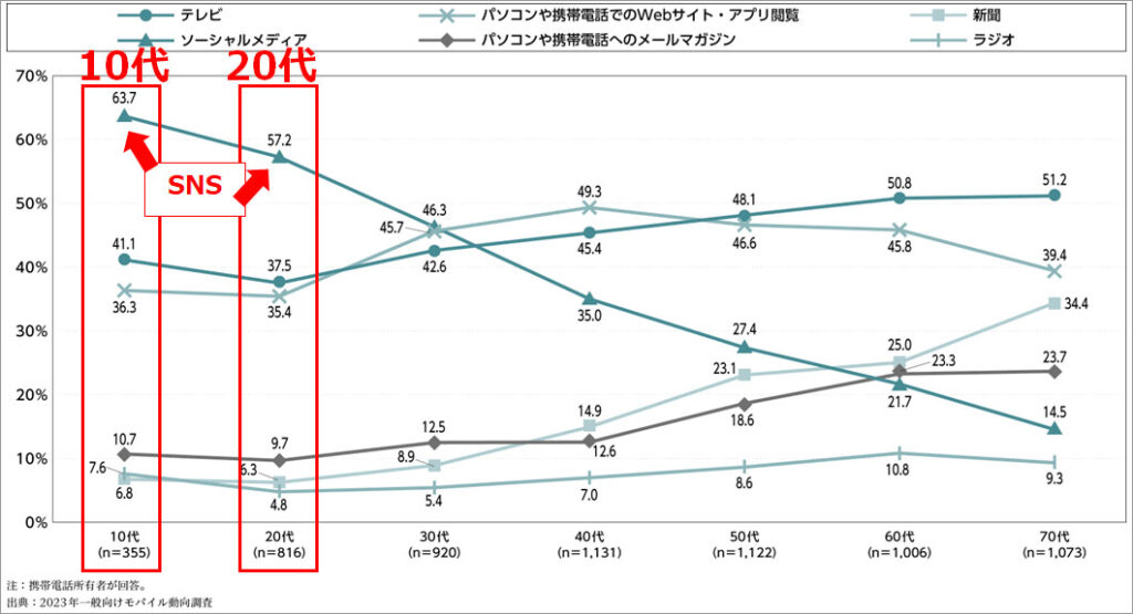 参考画像：NTTドコモ、モバイル社会研究所_モバイル社会白書Web版2023年版より「ショッピングや趣味に関する情報を得るメディア」