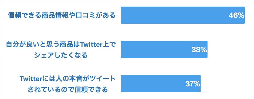 参考画像：Xマーケティング、社会人とTwitte利用（ 2022/05/20）より、X（Twitter）で購買前に口コミを見ているというグラフ。