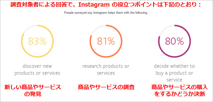 参考画像：Meta for Business、Facebook IQ: How Instagram Boosts Brand and Drives Sales （2019/02/07)より、Instagramの役立つポイント比率。