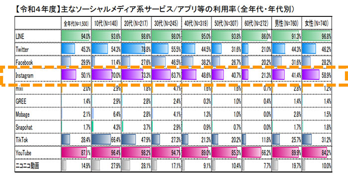 参考画像：Instagram、総務省_「令和4年度情報通信メディアの利用時間と情報行動に関する調査報告書」