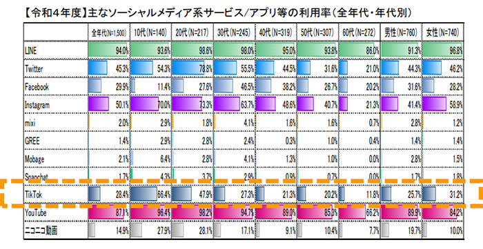 参考画像：TikTok,、総務省_「令和4年度情報通信メディアの利用時間と情報行動に関する調査報告書」より