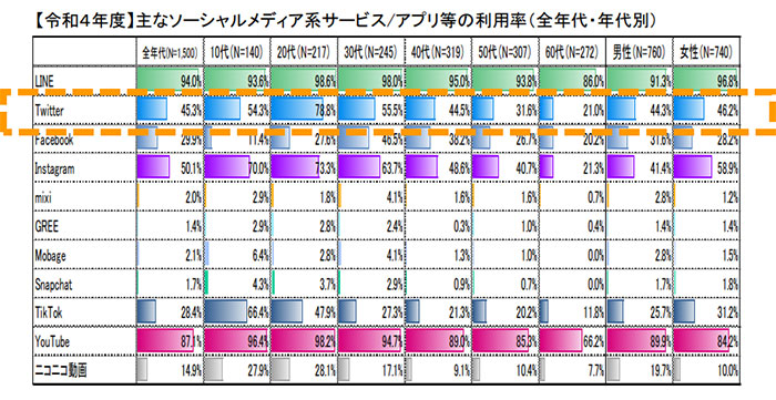 参考画像：X（旧Twitter）総務省_「令和4年度情報通信メディアの利用時間と情報行動に関する調査報告書」