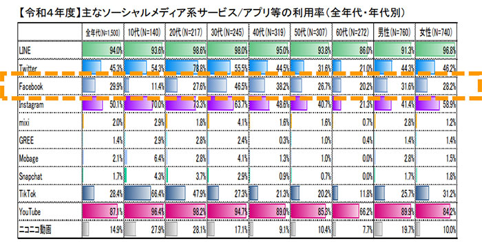 参考画像：Facebook、総務省_「令和4年度情報通信メディアの利用時間と情報行動に関する調査報告書」