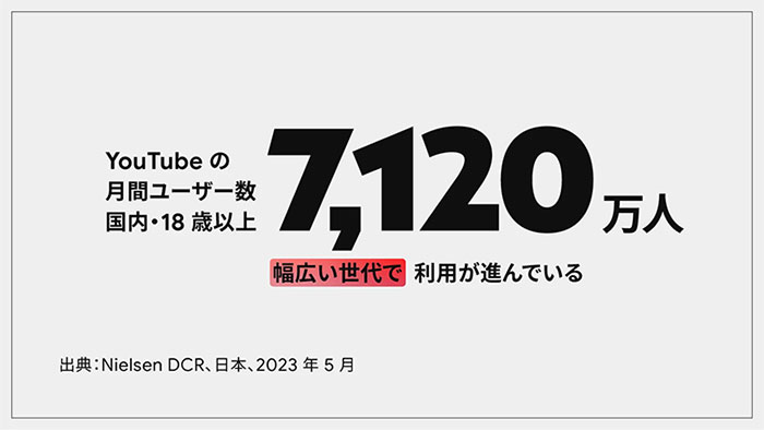 参考画像：2023 年の YouTube 視聴はますます多様に、テレビデバイスで月間 3,800 万人、ショート動画も前年度より加速2023年10月