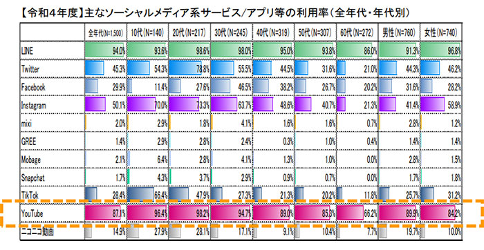 参考画像：YouTube、総務省_「令和4年度情報通信メディアの利用時間と情報行動に関する調査報告書」