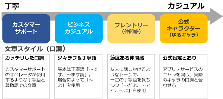 イメージ図：キャラクター設定のチャート