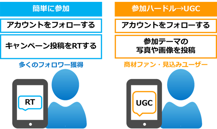 イラスト図：キャンペーンのハードルとして、左側にフォロー＆リポストは多くの参加、右側にUGCキャンペーンは参加条件に写真や画像を投稿する商材のユーザーであることになる。