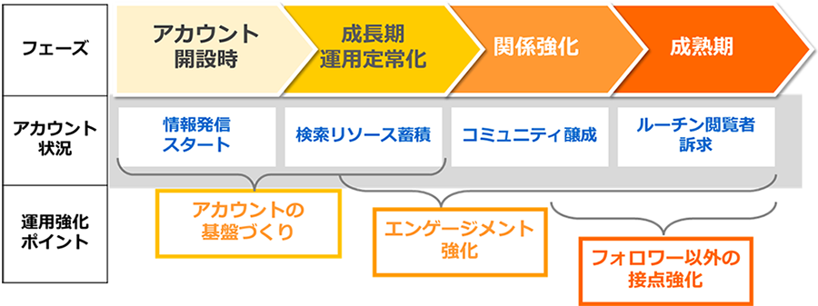 イメージ：SNS運用のフェーズをチャート式に表示