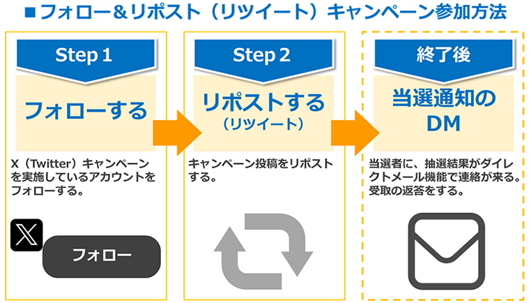 イラスト図：フォロー＆リポスト（リツイート）