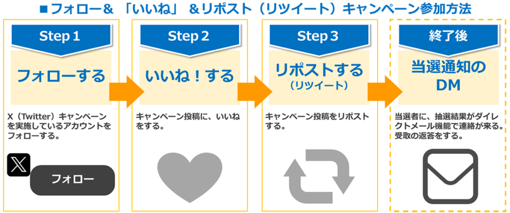 イラスト図：フォロー＆「いいね」＆リポスト（リツイート）キャンペーン