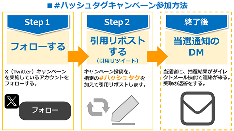 イラスト図：#ハッシュタグ＆引用リポスト（リツイート）キャンペーン