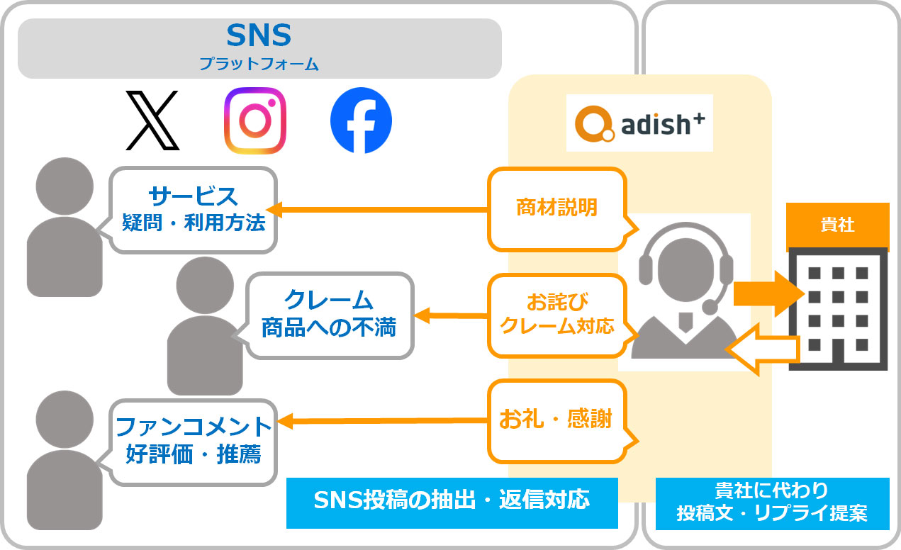 SNS（X（旧 Twitter）、Instagram、Facebook）上の膨大な投稿から該当のユーザーを抽出し貴社にお知らせし、対応リプライ原稿を提案いたします。貴社により承認を得てからリプライいたします。