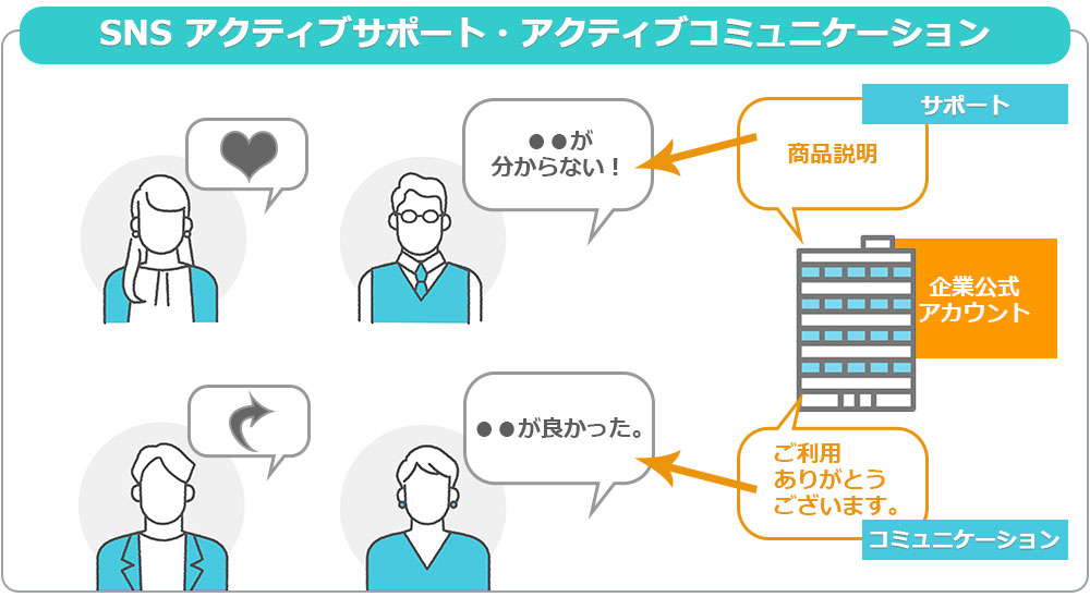 SNSの「アクティブサポート」と「アクティブコミュニケーション」の図。不明点や不満を投稿した方にはサポートとなるリプライを、商材ファンにはお礼などのコミュニケーションを。