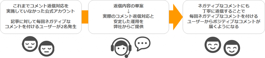 SNSにおけるコメント返信の対応でネガティブなユーザーの感情をポジティブに変化させたイメージフロー図。