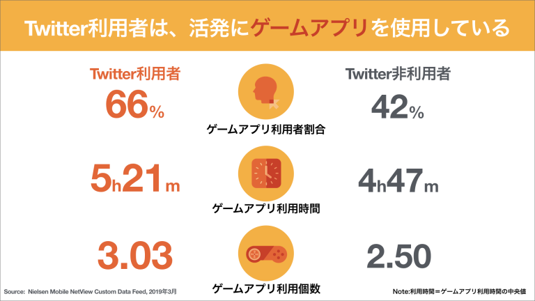 参考画像：参考：Xブログ（マーケティング）「Twitterにはゲーム好きが集まる」より