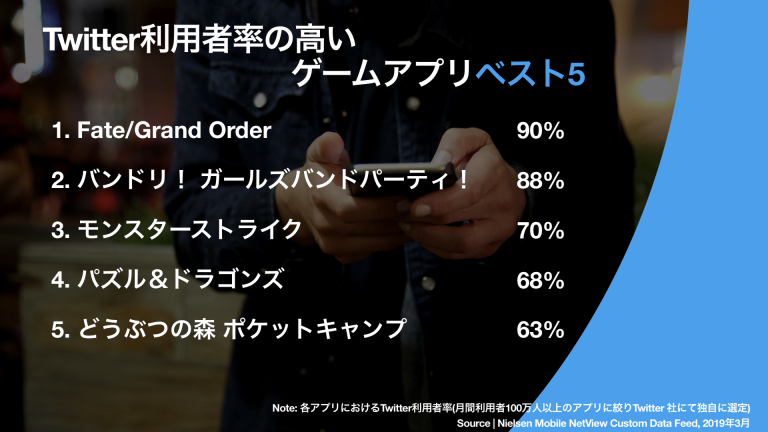 参考画像：参考：Xブログ（マーケティング）「Twitterにはゲーム好きが集まる」よりTwitter利用者率の高いゲームアプリベスト５